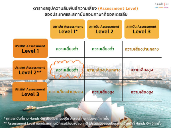 ความเสี่ยงของสถาบัน ออสเตรเลีย